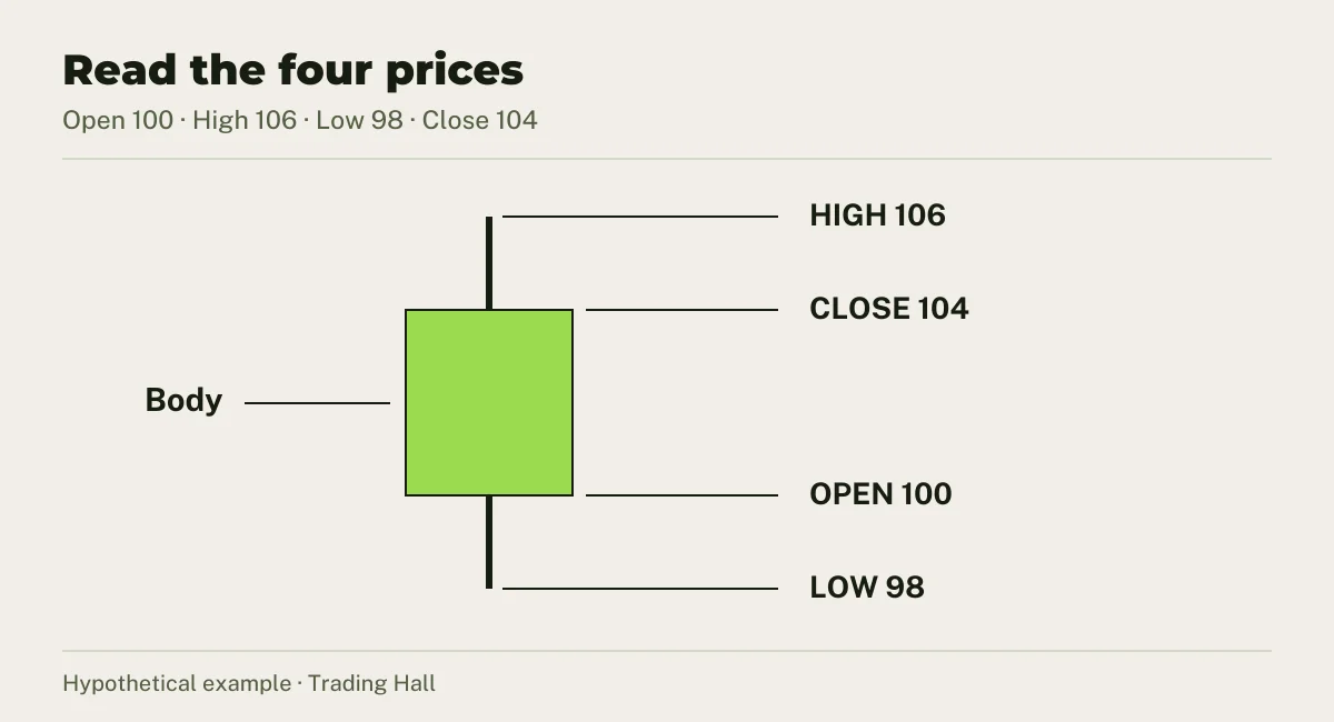 A hypothetical candle: open 100, close 104, high 106 and low 98. Read the four prices before naming a pattern.