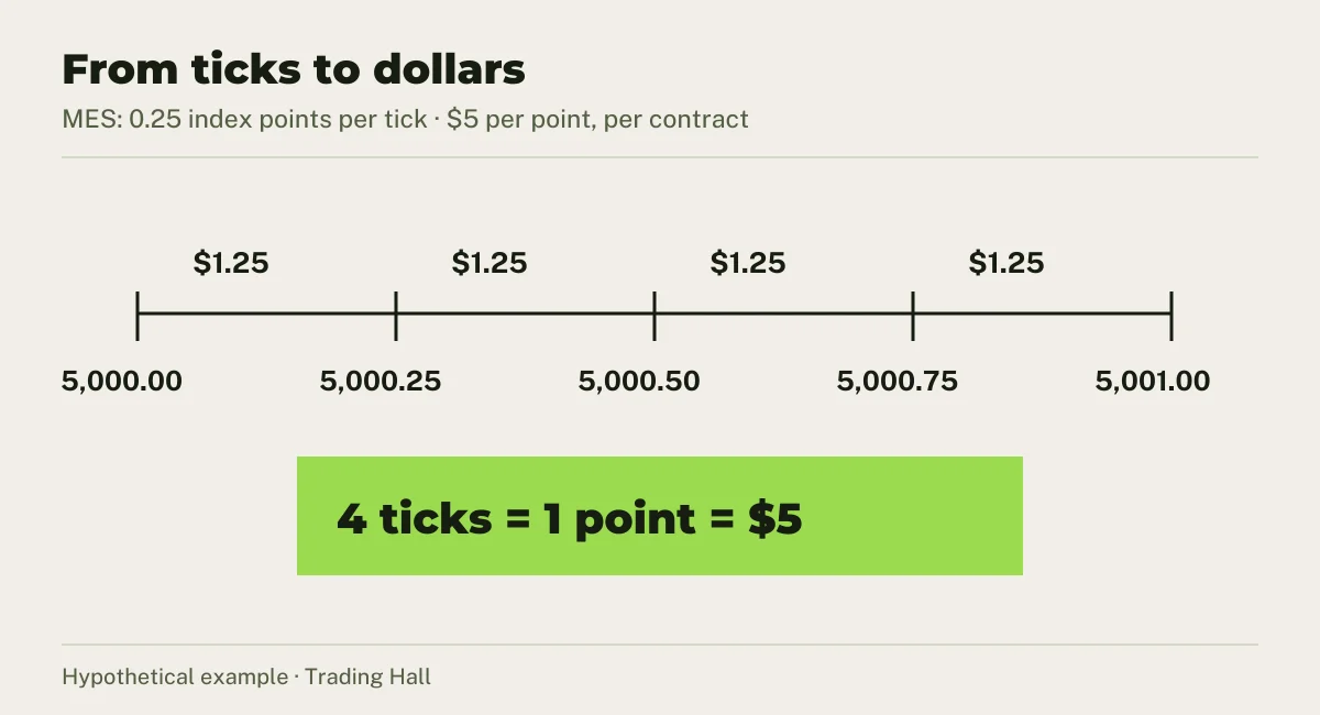 Hypothetical MES example: four quarter-point ticks make one point, worth $5 per contract.