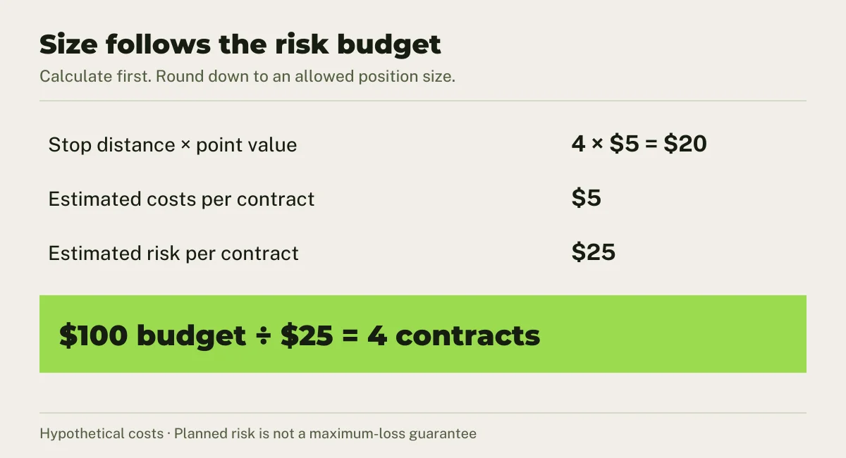 Sizing example: a $100 budget divided by $25 estimated risk per contract allows four contracts. Actual losses can be larger.
