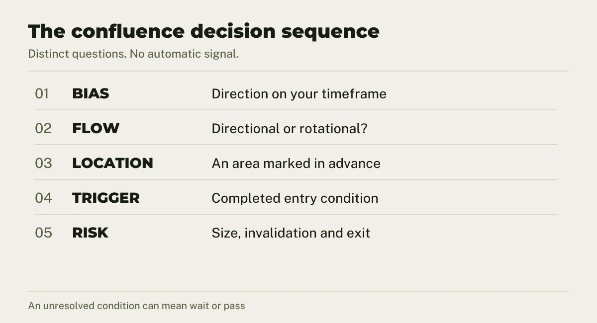 Confluence is a sequence of decisions: bias, session flow, location, trigger and risk. Any unresolved step can mean wait or pass.