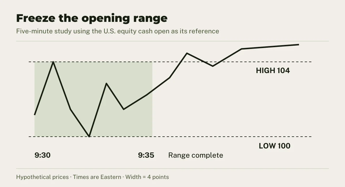 Hypothetical five-minute range: 100–104 from 9:30 to 9:35 Eastern. Freeze the boundaries before evaluating later price.