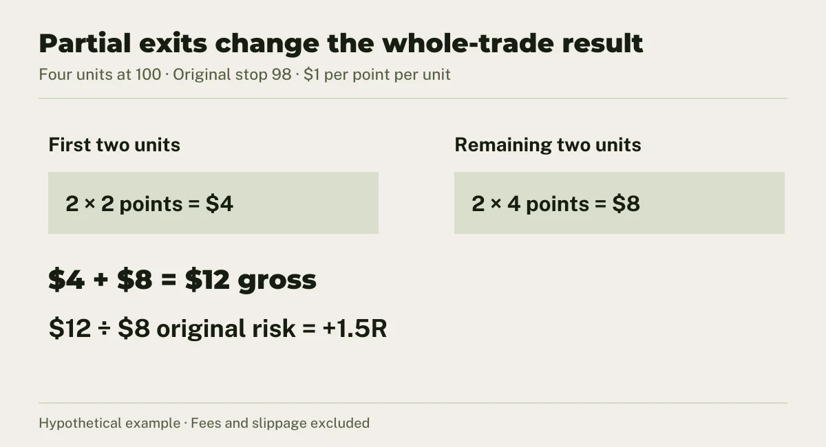 Hypothetical partial exits: two units at +2 points and two at +4 points produce $12 gross on $8 initial risk.