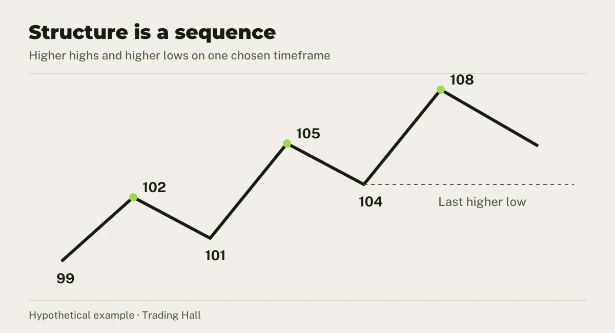 Illustrative rising structure: highs 102, 105, 108; lows 99, 101, 104. The last higher low is a reference, not a guaranteed floor.