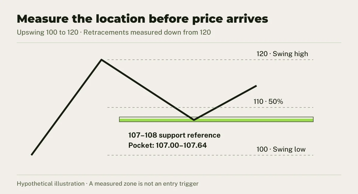 Hypothetical 100-to-120 swing: the 61.8–65% retracement at 107.00–107.64 overlaps a pre-existing 107–108 support reference.